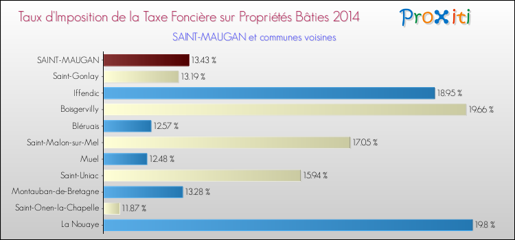 Taux d'imposition de la taxe foncière sur le bati 2014 pour SAINT-MAUGAN et les communes proches Comparaison des taux d'imposition de la taxe foncière sur le bati 2014 pour SAINT-MAUGAN et les communes voisines
