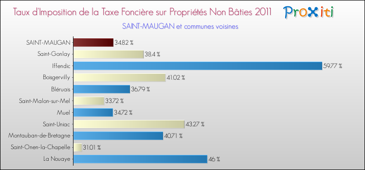 Taux d'imposition de la taxe foncière sur les immeubles et terrains non batis 2011 pour SAINT-MAUGAN et les communes proches Comparaison des taux d'imposition de la taxe foncière sur les immeubles et terrains non batis 2011 pour SAINT-MAUGAN et les communes voisines