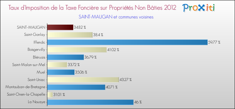 Taux d'imposition de la taxe foncière sur les immeubles et terrains non batis 2012 pour SAINT-MAUGAN et les communes proches Comparaison des taux d'imposition de la taxe foncière sur les immeubles et terrains non batis 2012 pour SAINT-MAUGAN et les communes voisines