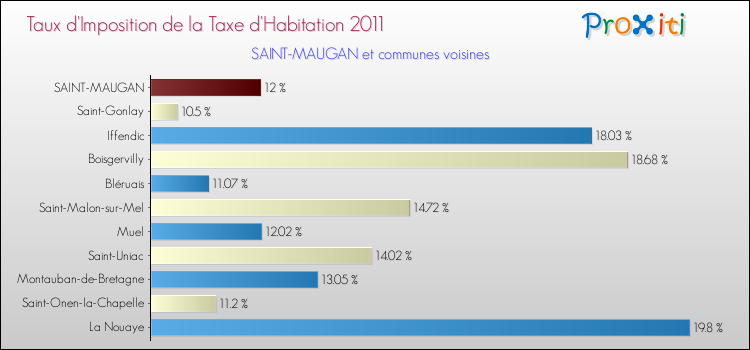 Taux d'imposition de la taxe d'habitation 2011 pour SAINT-MAUGAN et les communes proches Comparaison des taux d'imposition de la taxe d'habitation 2011 pour SAINT-MAUGAN et les communes voisines