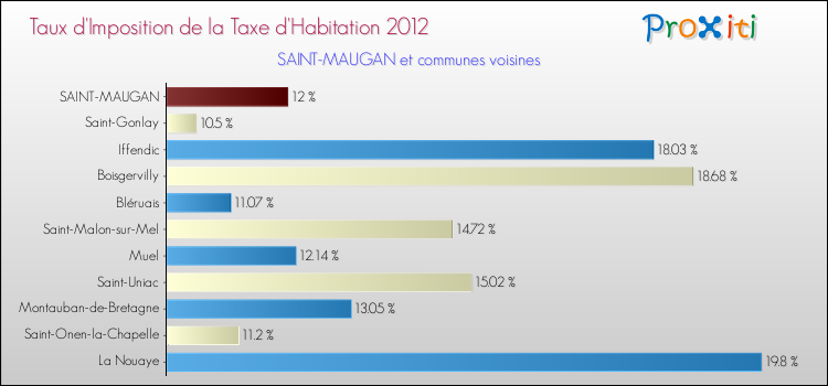 Taux d'imposition de la taxe d'habitation 2012 pour SAINT-MAUGAN et les communes proches Comparaison des taux d'imposition de la taxe d'habitation 2012 pour SAINT-MAUGAN et les communes voisines