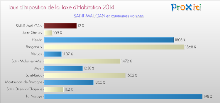 Taux d'imposition de la taxe d'habitation 2014 pour SAINT-MAUGAN et les communes proches Comparaison des taux d'imposition de la taxe d'habitation 2014 pour SAINT-MAUGAN et les communes voisines