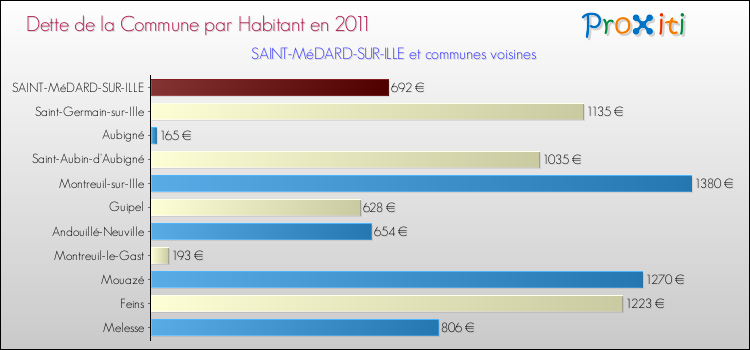 Dette par habitant de la commune en 2011 pour SAINT-MéDARD-SUR-ILLE et les communes proches Comparaison de la dette par habitant de la commune en 2011 pour SAINT-MéDARD-SUR-ILLE et les communes voisines