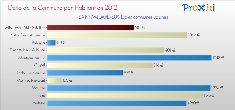 Dette par habitant de la commune en 2012 pour SAINT-MéDARD-SUR-ILLE et les communes proches Comparaison de la dette par habitant de la commune en 2012 pour SAINT-MéDARD-SUR-ILLE et les communes voisines