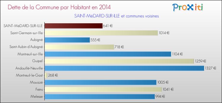 Dette par habitant de la commune en 2014 pour SAINT-MéDARD-SUR-ILLE et les communes proches Comparaison de la dette par habitant de la commune en 2014 pour SAINT-MéDARD-SUR-ILLE et les communes voisines