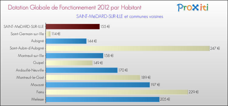 Montant des dotations globales de fonctionnement DGF par Habitant pour SAINT-MéDARD-SUR-ILLE et les communes proches Comparaison des des dotations globales de fonctionnement DGF par habitant pour SAINT-MéDARD-SUR-ILLE et les communes voisines