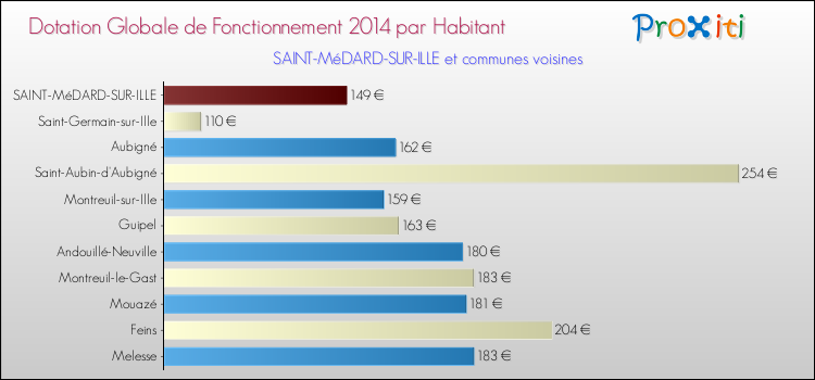 Montant des dotations globales de fonctionnement DGF par Habitant pour SAINT-MéDARD-SUR-ILLE et les communes proches en 2014. Comparaison des des dotations globales de fonctionnement DGF par habitant pour SAINT-MéDARD-SUR-ILLE et les communes voisines en 2014.