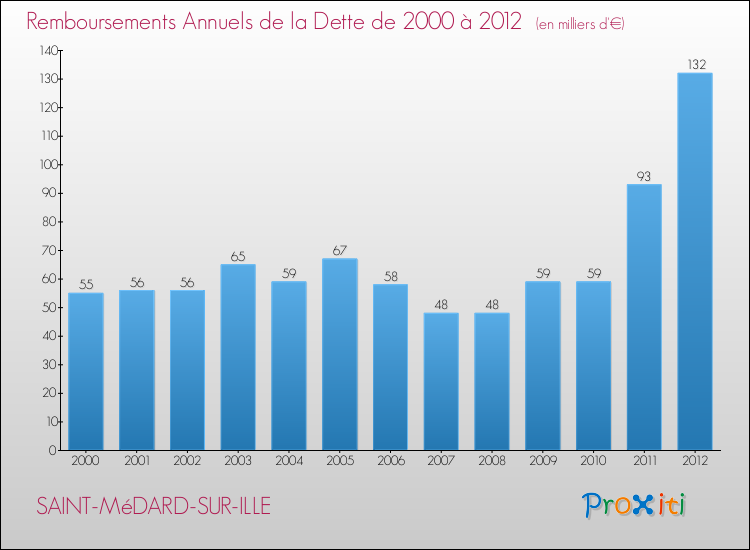 Evolution de l'annuité de la dette pour la commune de SAINT-MéDARD-SUR-ILLE de 2000 à 2012 Annuités de la dette pour SAINT-MéDARD-SUR-ILLE de 2000 à 2012