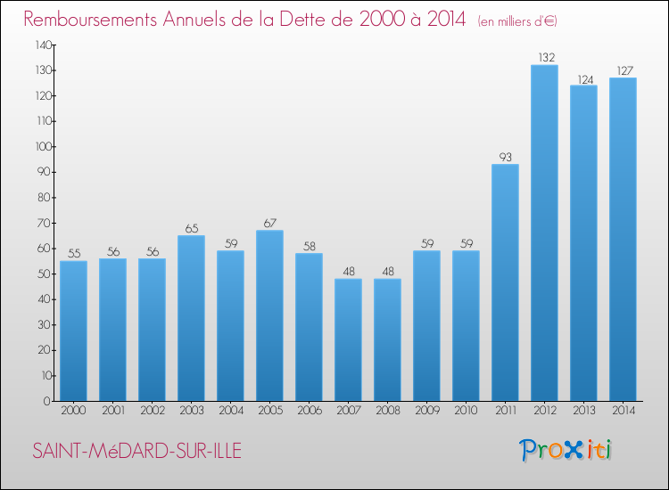 Evolution de l'annuité de la dette pour la commune de SAINT-MéDARD-SUR-ILLE de 2000 à 2014 Annuités de la dette pour SAINT-MéDARD-SUR-ILLE de 2000 à 2014