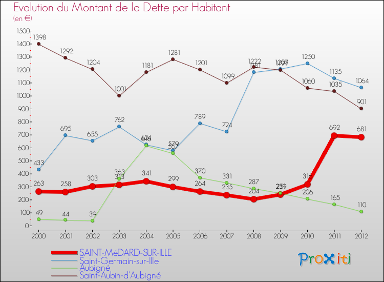 Evolution de la dette par habitant pour la commune de SAINT-MéDARD-SUR-ILLE et les communes proches de 2000 à 2012 Comparaison de la dette par habitant pour SAINT-MéDARD-SUR-ILLE et les communes voisines de 2000 à 2012