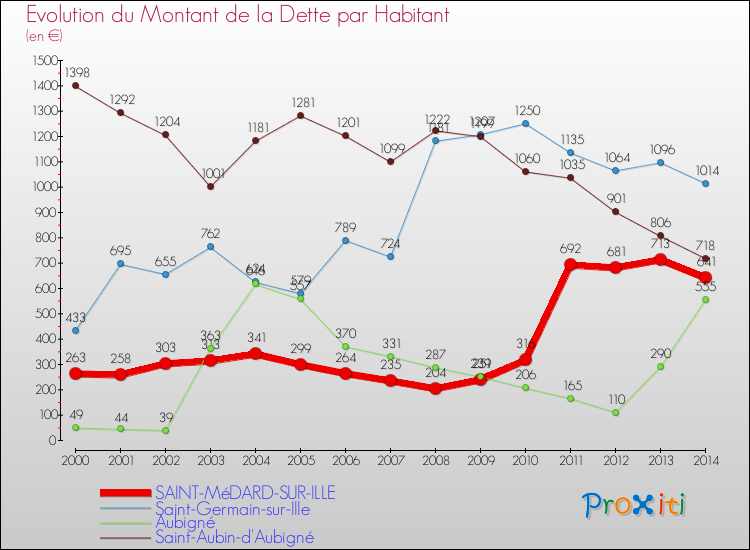Evolution de la dette par habitant pour la commune de SAINT-MéDARD-SUR-ILLE et les communes proches de 2000 à 2014 Comparaison de la dette par habitant pour SAINT-MéDARD-SUR-ILLE et les communes voisines de 2000 à 2014