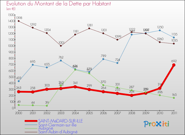 Evolution de la dette par habitant pour la commune de SAINT-MéDARD-SUR-ILLE et les communes proches Comparaison de la dette par habitant pour SAINT-MéDARD-SUR-ILLE et les communes voisines