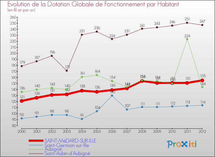 Evolution et montant de la dotation globale de fonctionnement par Habitant pour SAINT-MéDARD-SUR-ILLE et les communes proches Comparaison des dotations globales de fonctionnement par habitant pour SAINT-MéDARD-SUR-ILLE et les communes voisines