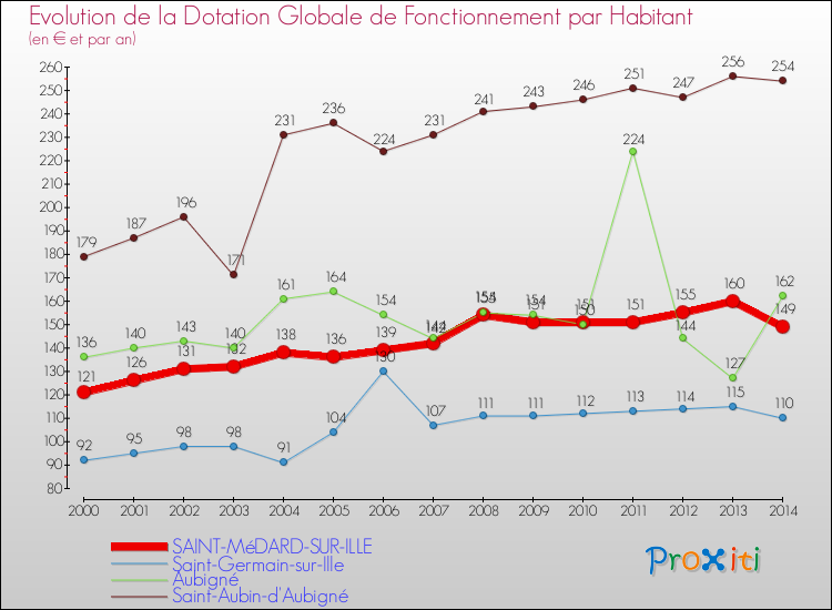 Evolution et montant de la dotation globale de fonctionnement par Habitant pour SAINT-MéDARD-SUR-ILLE et les communes proches de 2000 à 2014. Comparaison des dotations globales de fonctionnement par habitant pour SAINT-MéDARD-SUR-ILLE et les communes voisines de 2000 à 2014.
