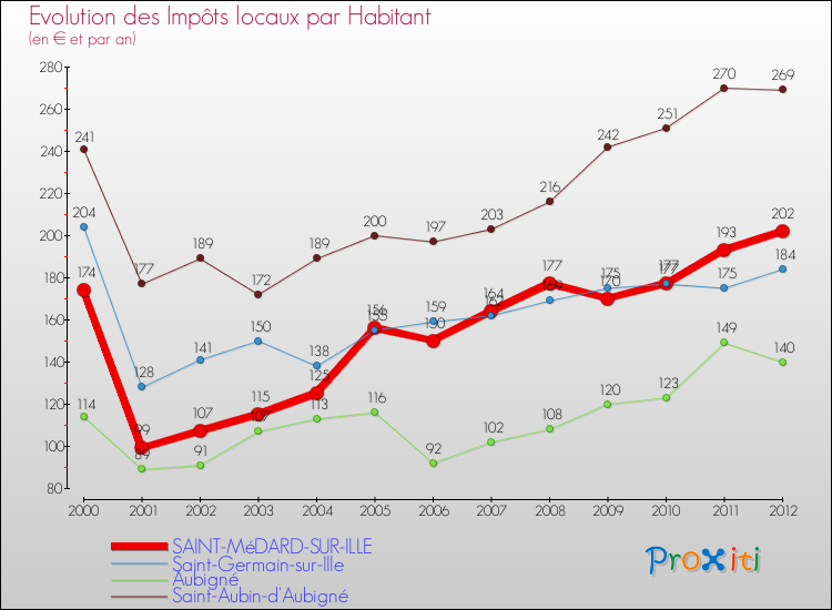 Evolution et montant des impôts locaux par Habitant pour SAINT-MéDARD-SUR-ILLE et les communes proches Comparaison des impôts locaux par habitant pour SAINT-MéDARD-SUR-ILLE et les communes voisines