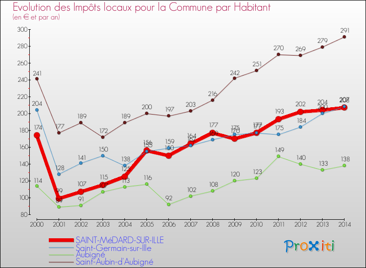 Evolution et montant des impôts locaux par Habitant pour SAINT-MéDARD-SUR-ILLE et les communes proches de 2000 à 2014 Comparaison des impôts locaux par habitant pour SAINT-MéDARD-SUR-ILLE et les communes voisines de 2000 à 2014