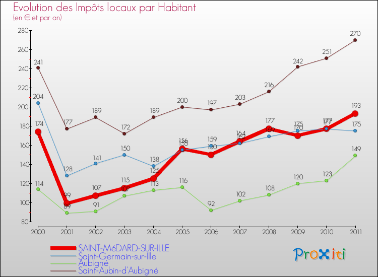 Evolution et montant des impôts locaux par Habitant pour SAINT-MéDARD-SUR-ILLE et les communes proches Comparaison des impôts locaux par habitant pour SAINT-MéDARD-SUR-ILLE et les communes voisines