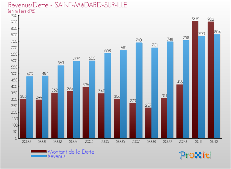 Evolution comparée de la dette et des revenus pour la commune de SAINT-MéDARD-SUR-ILLE de 2000 à 2012 Comparaison de la dette et des revenus pour SAINT-MéDARD-SUR-ILLE de 2000 à 2012