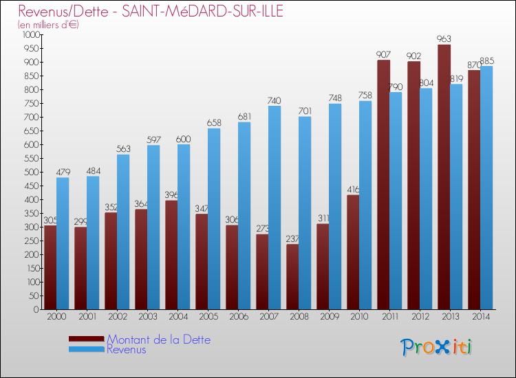 Evolution comparée de la dette et des revenus pour la commune de SAINT-MéDARD-SUR-ILLE de 2000 à 2014 Comparaison de la dette et des revenus pour SAINT-MéDARD-SUR-ILLE de 2000 à 2014