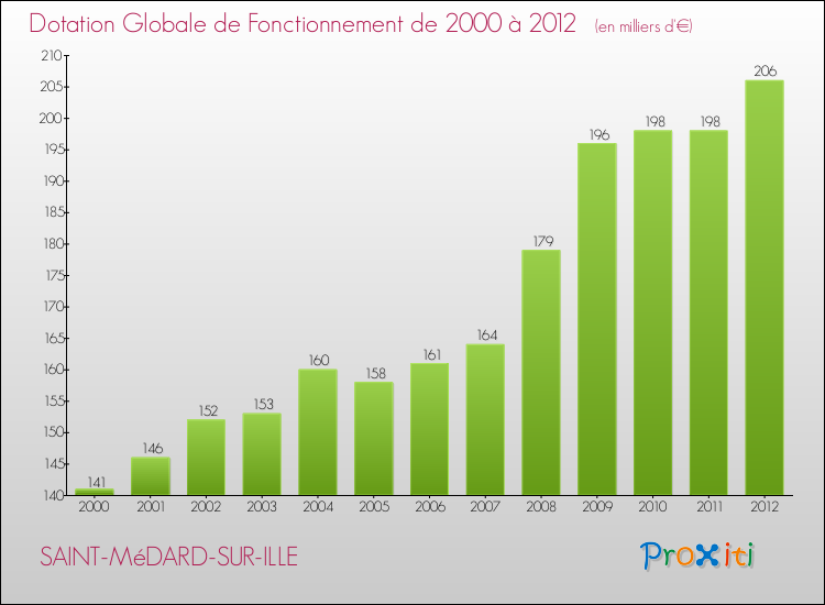 Evolution du montant de la Dotation Globale de Fonctionnement pour la commune de SAINT-MéDARD-SUR-ILLE de 2000 à 2012 Evolution du montant de la Dotation Globale de Fonctionnement pour SAINT-MéDARD-SUR-ILLE de 2000 à 2012