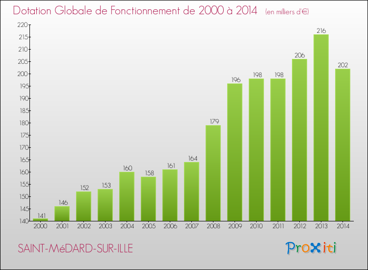 Evolution du montant de la Dotation Globale de Fonctionnement pour la commune de SAINT-MéDARD-SUR-ILLE de 2000 à 2014 Evolution du montant de la Dotation Globale de Fonctionnement pour SAINT-MéDARD-SUR-ILLE de 2000 à 2014
