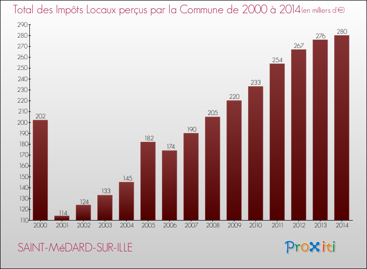 Evolution des Impôts Locaux pour la commune de SAINT-MéDARD-SUR-ILLE de 2000 à 2014 Evolution des Impôts Locaux pour SAINT-MéDARD-SUR-ILLE de 2000 à 2014