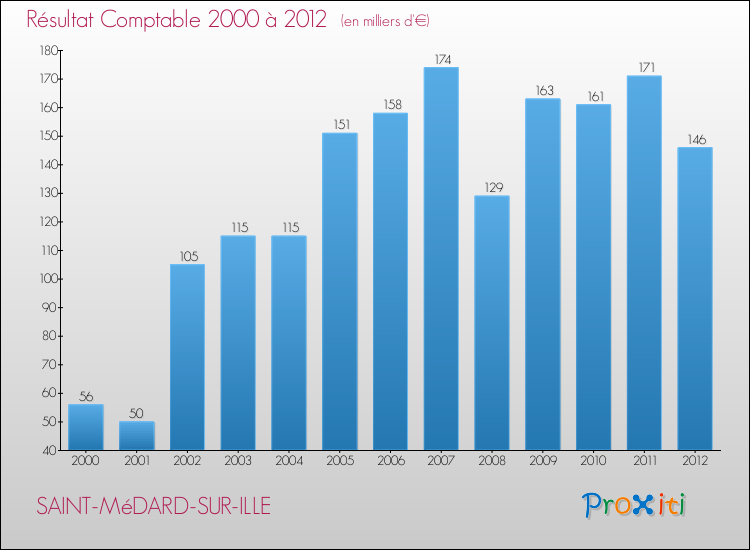 Evolution du résultat comptable pour la commune de SAINT-MéDARD-SUR-ILLE de 2000 à 2012 Evolution du résultat comptable pour SAINT-MéDARD-SUR-ILLE de 2000 à 2012