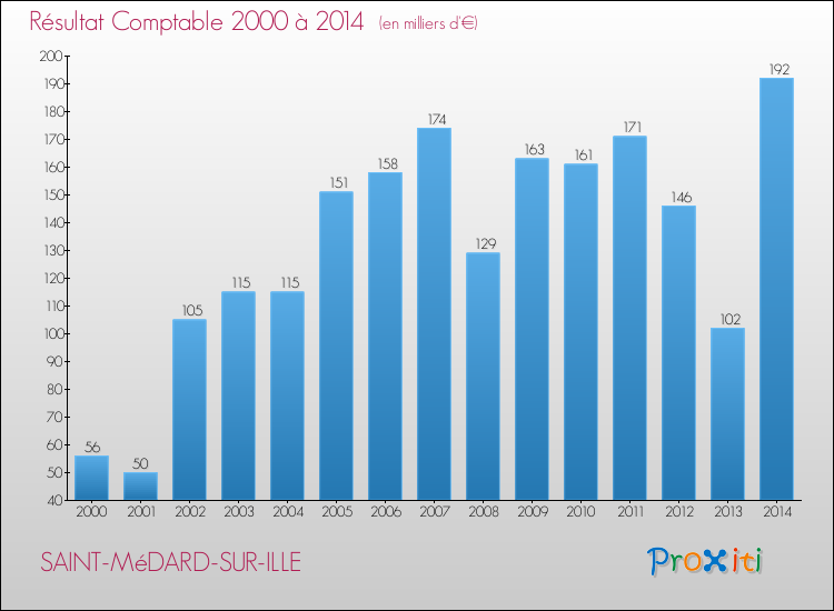 Evolution du résultat comptable pour la commune de SAINT-MéDARD-SUR-ILLE de 2000 à 2014 Evolution du résultat comptable pour SAINT-MéDARD-SUR-ILLE de 2000 à 2014
