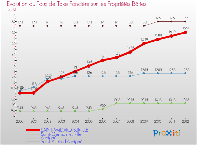 Evolution du taux de la taxe foncière sur le bati pour SAINT-MéDARD-SUR-ILLE et les communes proches de 2000 à 2012 Comparaison des taux de taxe foncière sur le bati pour SAINT-MéDARD-SUR-ILLE et les communes voisines de 2000 à 2012