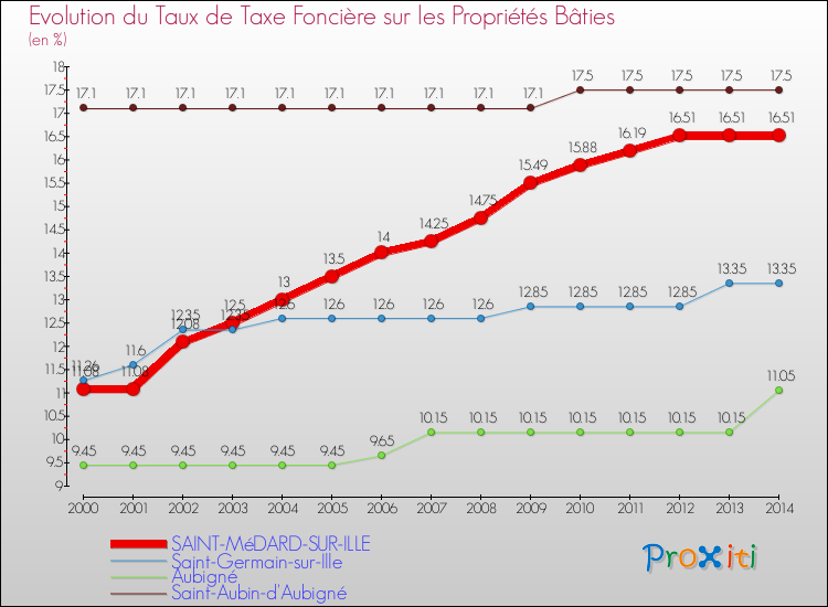 Evolution du taux de la taxe foncière sur le bati pour SAINT-MéDARD-SUR-ILLE et les communes proches de 2000 à 2014 Comparaison des taux de taxe foncière sur le bati pour SAINT-MéDARD-SUR-ILLE et les communes voisines de 2000 à 2014