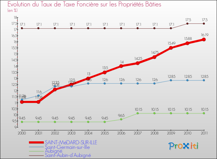 Evolution du taux de la taxe foncière sur le bati pour SAINT-MéDARD-SUR-ILLE et les communes proches Comparaison des taux de taxe foncière sur le bati pour SAINT-MéDARD-SUR-ILLE et les communes voisines