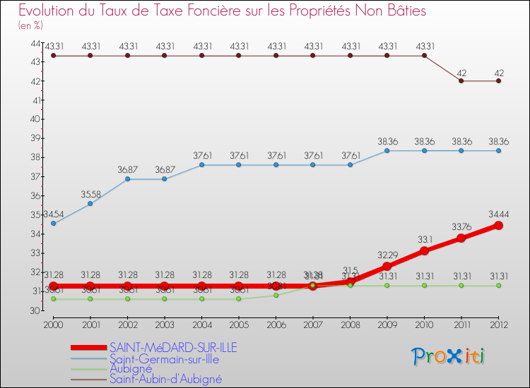 Evolution du taux de la taxe foncière sur les immeubles et terrains non batis pour SAINT-MéDARD-SUR-ILLE et les communes proches de 2000 à 2012 Comparaison des taux de la taxe foncière sur les immeubles et terrains non batis pour SAINT-MéDARD-SUR-ILLE et les communes voisines de 2000 à 2012