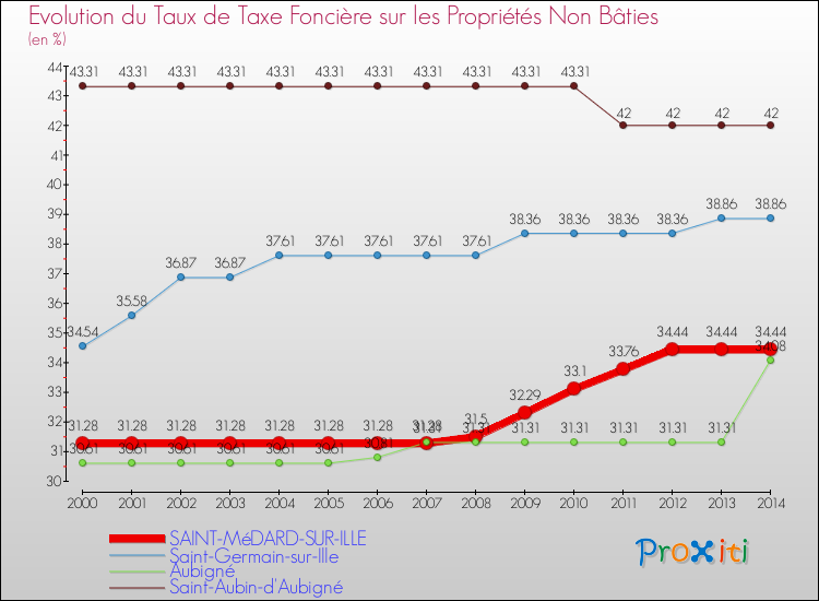 Evolution du taux de la taxe foncière sur les immeubles et terrains non batis pour SAINT-MéDARD-SUR-ILLE et les communes proches de 2000 à 2014 Comparaison des taux de la taxe foncière sur les immeubles et terrains non batis pour SAINT-MéDARD-SUR-ILLE et les communes voisines de 2000 à 2014