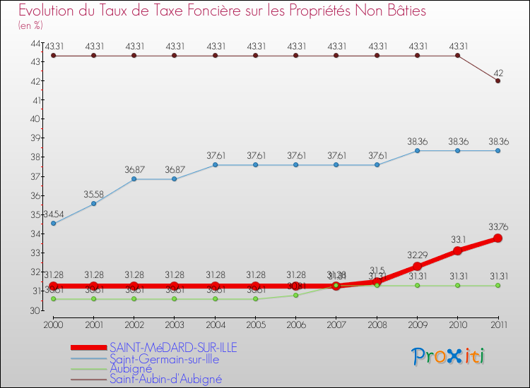 Evolution du taux de la taxe foncière sur les immeubles et terrains non batis pour SAINT-MéDARD-SUR-ILLE et les communes proches Comparaison des taux de la taxe foncière sur les immeubles et terrains non batis pour SAINT-MéDARD-SUR-ILLE et les communes voisines