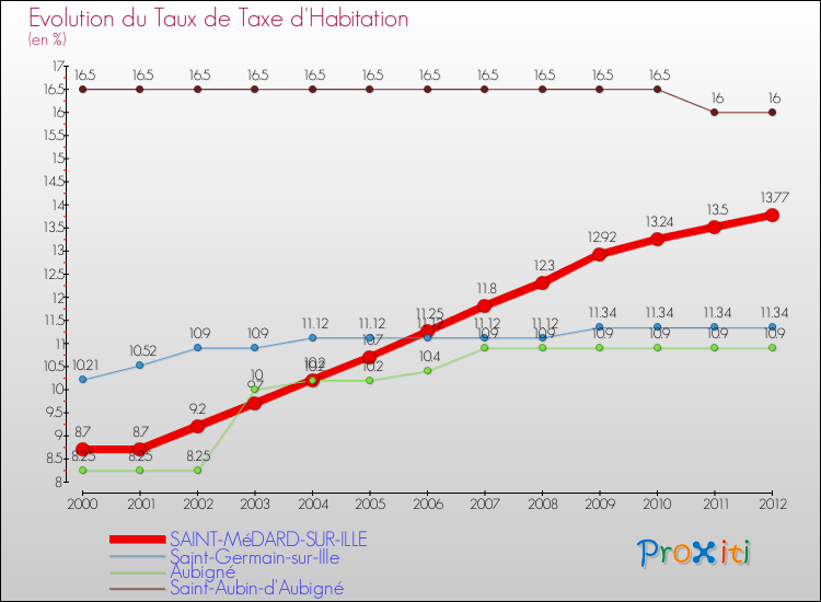 Evolution du taux de la taxe d'habitation pour SAINT-MéDARD-SUR-ILLE et les communes proches Comparaison des taux de la taxe d'habitation pour SAINT-MéDARD-SUR-ILLE et les communes voisines