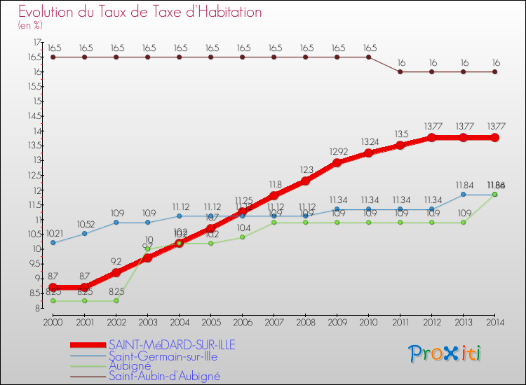 Evolution du taux de la taxe d'habitation pour SAINT-MéDARD-SUR-ILLE et les communes proches de 2000 à 2014 Comparaison des taux de la taxe d'habitation pour SAINT-MéDARD-SUR-ILLE et les communes voisines de 2000 à 2014