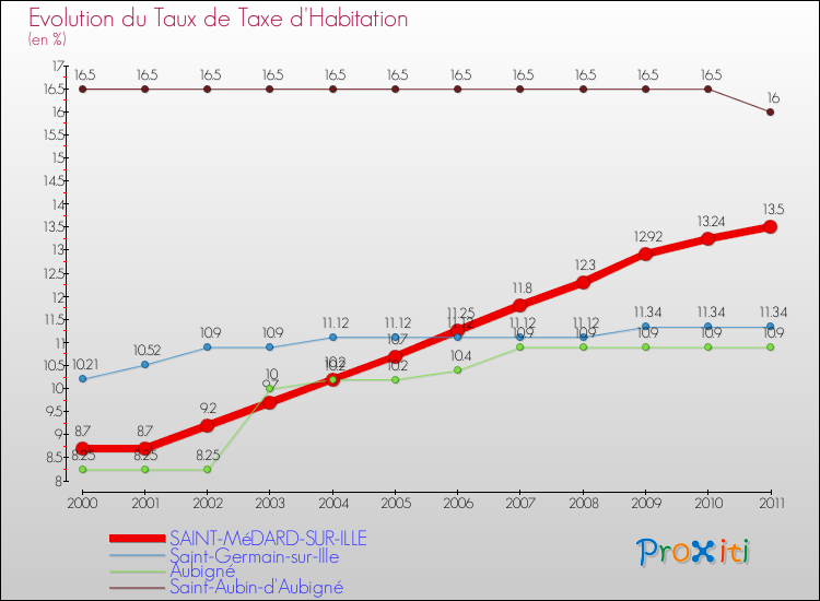 Evolution du taux de la taxe d'habitation pour SAINT-MéDARD-SUR-ILLE et les communes proches Comparaison des taux de la taxe d'habitation pour SAINT-MéDARD-SUR-ILLE et les communes voisines