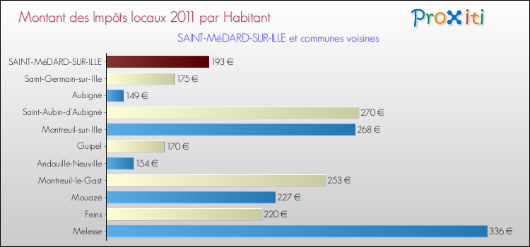 Montant des impôts locaux par Habitant pour SAINT-MéDARD-SUR-ILLE et les communes proches Comparaison des impôts locaux par habitant pour SAINT-MéDARD-SUR-ILLE et les communes voisines