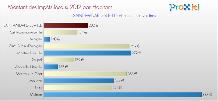 Montant des impôts locaux par Habitant pour SAINT-MéDARD-SUR-ILLE et les communes proches Comparaison des impôts locaux par habitant pour SAINT-MéDARD-SUR-ILLE et les communes voisines