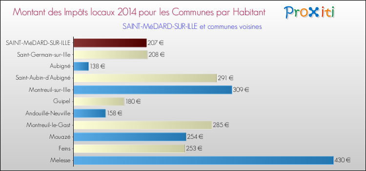 Montant des impôts locaux par Habitant pour SAINT-MéDARD-SUR-ILLE et les communes proches en 2014 Comparaison des impôts locaux par habitant pour SAINT-MéDARD-SUR-ILLE et les communes voisines en 2014
