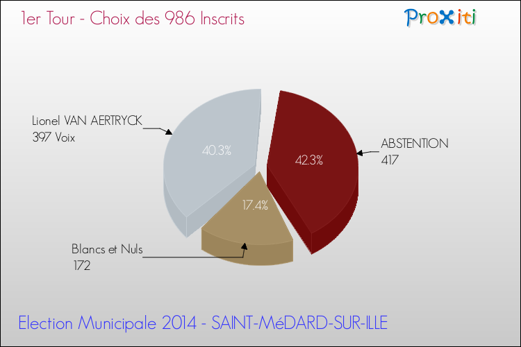 Résultats par rapport aux inscrits au 1er Tour des Elections Municipales 2014 de la commune de SAINT-MéDARD-SUR-ILLE Elections Municipales 2014 - Résultats par rapport aux inscrits au 1er Tour pour la commune de SAINT-MéDARD-SUR-ILLE