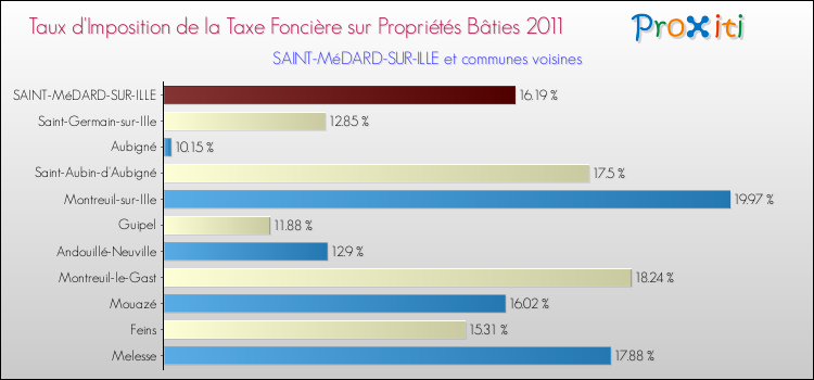 Taux d'imposition de la taxe foncière sur le bati 2011 pour SAINT-MéDARD-SUR-ILLE et les communes proches Comparaison des taux d'imposition de la taxe foncière sur le bati 2011 pour SAINT-MéDARD-SUR-ILLE et les communes voisines