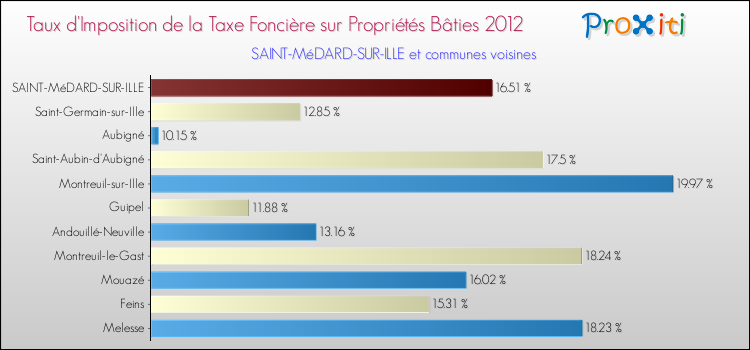 Taux d'imposition de la taxe foncière sur le bati 2012 pour SAINT-MéDARD-SUR-ILLE et les communes proches Comparaison des taux d'imposition de la taxe foncière sur le bati 2012 pour SAINT-MéDARD-SUR-ILLE et les communes voisines