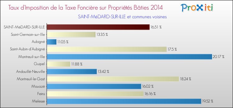 Taux d'imposition de la taxe foncière sur le bati 2014 pour SAINT-MéDARD-SUR-ILLE et les communes proches Comparaison des taux d'imposition de la taxe foncière sur le bati 2014 pour SAINT-MéDARD-SUR-ILLE et les communes voisines