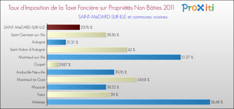 Taux d'imposition de la taxe foncière sur les immeubles et terrains non batis 2011 pour SAINT-MéDARD-SUR-ILLE et les communes proches Comparaison des taux d'imposition de la taxe foncière sur les immeubles et terrains non batis 2011 pour SAINT-MéDARD-SUR-ILLE et les communes voisines
