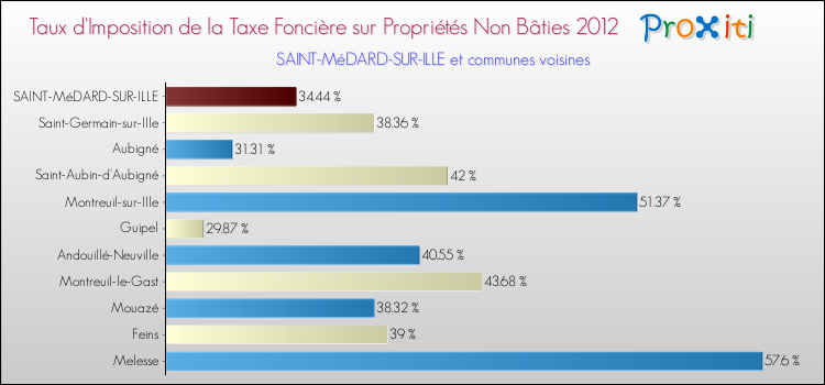 Taux d'imposition de la taxe foncière sur les immeubles et terrains non batis 2012 pour SAINT-MéDARD-SUR-ILLE et les communes proches Comparaison des taux d'imposition de la taxe foncière sur les immeubles et terrains non batis 2012 pour SAINT-MéDARD-SUR-ILLE et les communes voisines