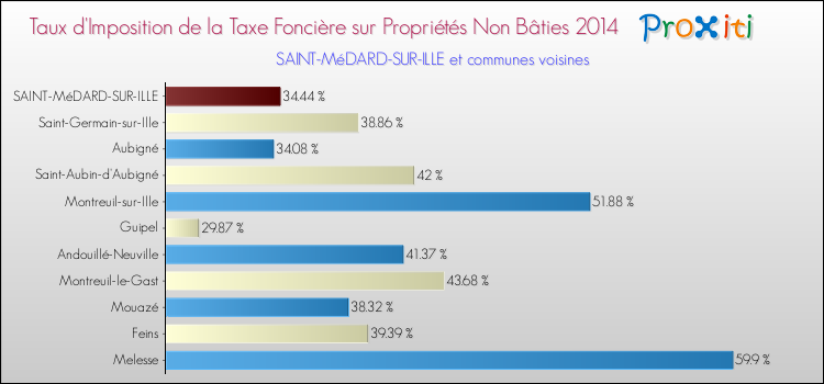 Taux d'imposition de la taxe foncière sur les immeubles et terrains non batis 2014 pour SAINT-MéDARD-SUR-ILLE et les communes proches Comparaison des taux d'imposition de la taxe foncière sur les immeubles et terrains non batis 2014 pour SAINT-MéDARD-SUR-ILLE et les communes voisines