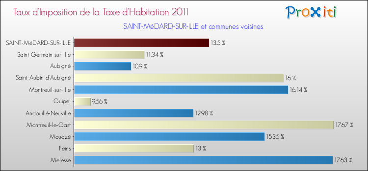 Taux d'imposition de la taxe d'habitation 2011 pour SAINT-MéDARD-SUR-ILLE et les communes proches Comparaison des taux d'imposition de la taxe d'habitation 2011 pour SAINT-MéDARD-SUR-ILLE et les communes voisines
