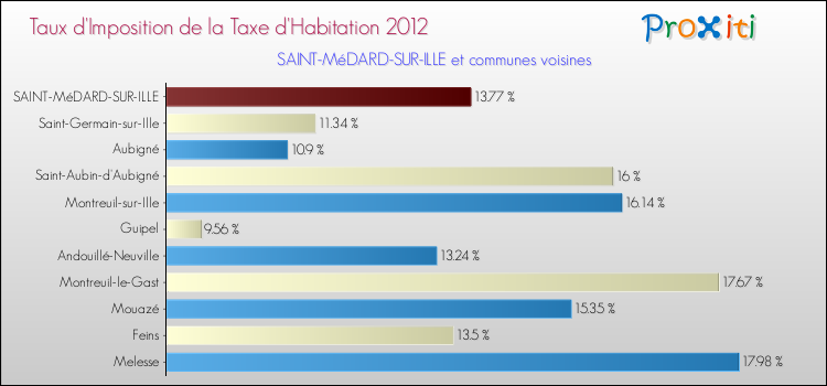 Taux d'imposition de la taxe d'habitation 2012 pour SAINT-MéDARD-SUR-ILLE et les communes proches Comparaison des taux d'imposition de la taxe d'habitation 2012 pour SAINT-MéDARD-SUR-ILLE et les communes voisines