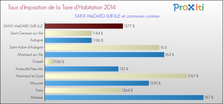 Taux d'imposition de la taxe d'habitation 2014 pour SAINT-MéDARD-SUR-ILLE et les communes proches Comparaison des taux d'imposition de la taxe d'habitation 2014 pour SAINT-MéDARD-SUR-ILLE et les communes voisines